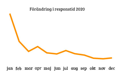 Flexlimit responstid.